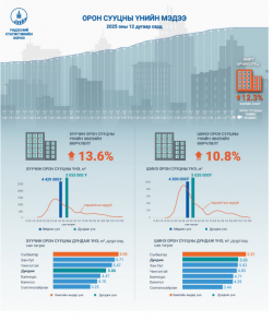 Орон сууцны үнэ 12.3 хувиар өсжээ