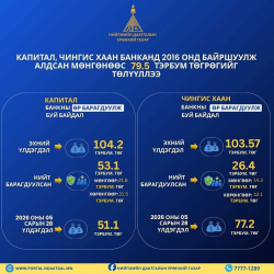 Капитал болон Чингис хаан банканд байршуулж алдсан мөнгөнөөс 79.5 тэрбум төгрөгийг төлүүллээ