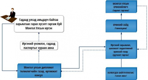 Монгол Улсын харьяатаас гарах тухай