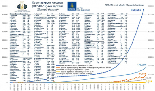 COVID-19 халдварын тархалт дэлхий дахинд 2020.04.01 