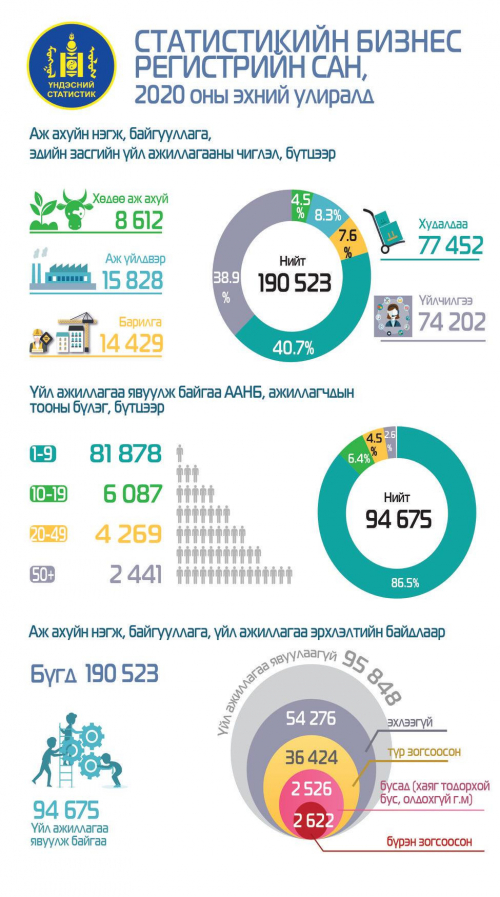 Бизнес регистрийн санд 190.5 мянган хуулийн этгээд бүртгэгджээ
