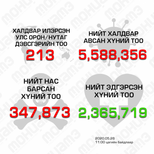 Цар тахал бүрэн зогссон газруудын тоо 20 боллоо.