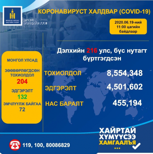 Шинэ коронавирусний халдвар аваад эдгэрсэн хүний тоо 4 501 602 болжээ