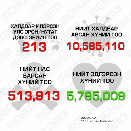 Бразилд нэг өдрийн дотор 1271 хүн нас баржээ