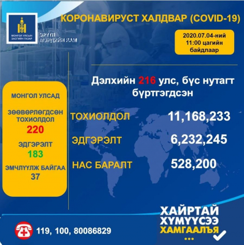 Коронавируст халдвар 6 хоногт нэг сая тохиолдлоор нэмэгдэж байна