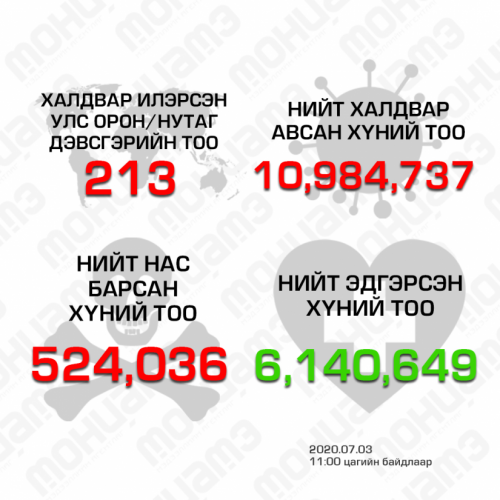 “COVID-19” халдварын тохиолдлын тоо 10 сая 984 мянга давж, эдгэрсэн хүний тоо 6 сая 140 мянгад хүрлээ.