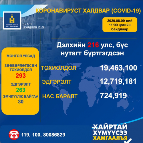 Шинэ коронавирусний халдвар аваад эдгэрсэн хүний тоо 12 719 181 болжээ