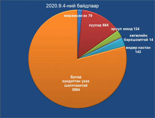 ЭХ ОРОНДОО НУТАГ БУЦАХ ХҮСЭЛТ ГАРГАСАН ИРГЭДИЙН ТУХАЙ МЭДЭЭЛЭЛ /2020 оны 9 дүгээр сарын 4-ний Баасан гарагийн байдлаар/