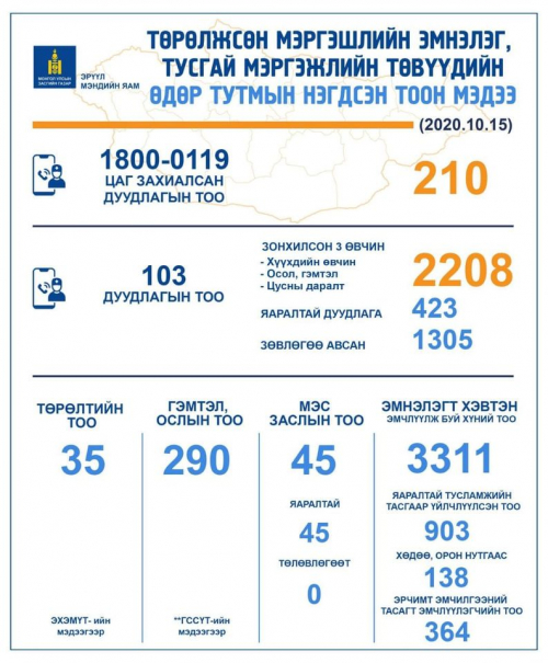 Яаралтай түргэн тусламжийн 103 дугаарт нийт 2208 дуудлага ирсэн байна