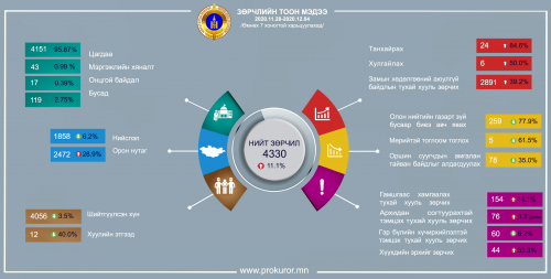 Орон нутагт зөрчлийн хэргийн гаралт өссөн байна