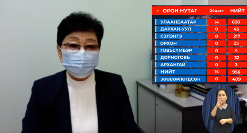 15849 хүнд шинжилгээ хийхэд 14 хүний шинжилгээнд коронавирус илэрлээ