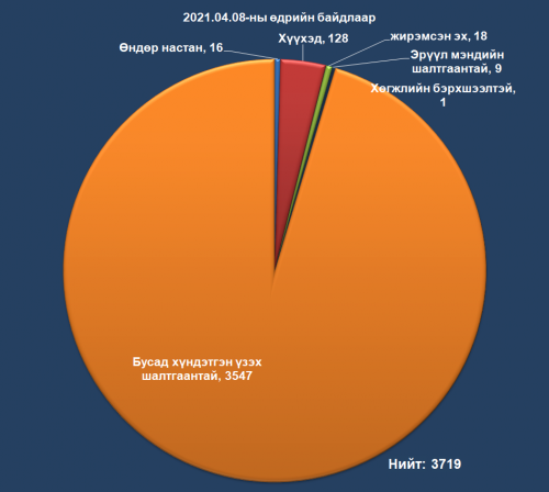 БНСУ-с ЭХ ОРОНДОО нутаг буцах хүсэлт гаргасан иргэдийн мэдээлэл