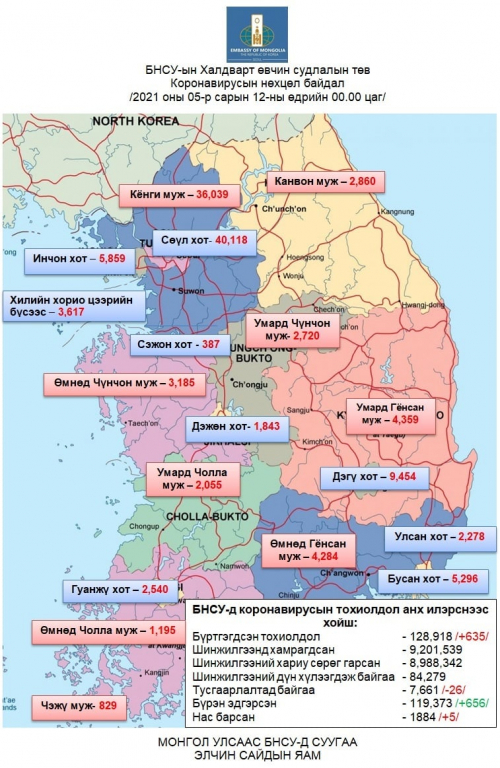 БНСУ-д коронавирусаар халдварласан тохиолдол 635-аар нэмэгдэж нийт 128,918-д хүрэв.