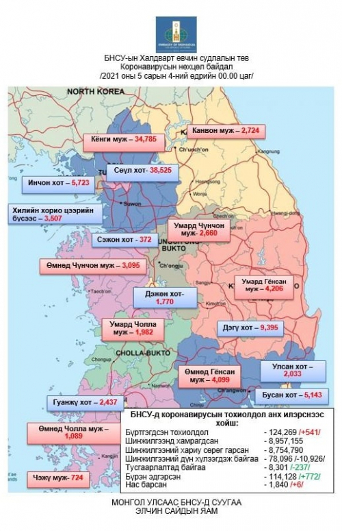 БНСУ-д коронавирусаар халдварласан тохиолдол 541-ээр нэмэгдэж нийт 124,269-д хүрэв.