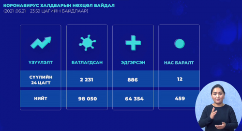 Шинжилгээгээр коронавируст халдварын 2231 тохиолдол шинээр бүртгэгдэж 12 хүн нас барлаа