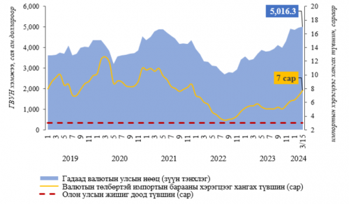 Гадаад валютын нөөц өмнө байгаагүй дээд хэмжээнд хүрсэн.