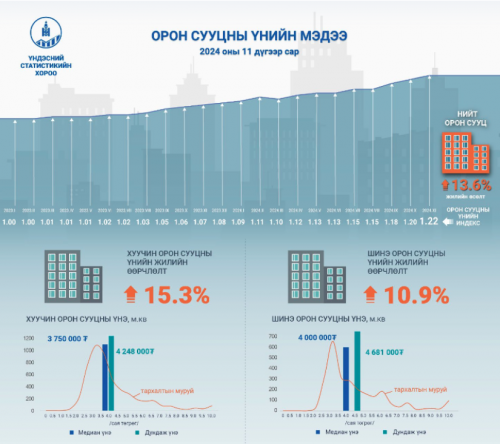 Нийслэлд орон сууцны үнэ 1.9 хувиар нэмэгджээ