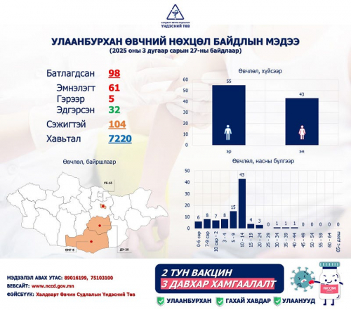 ХӨСҮТ: Улаанбурхан өвчний сэжигтэй тохиолдол 104 байна