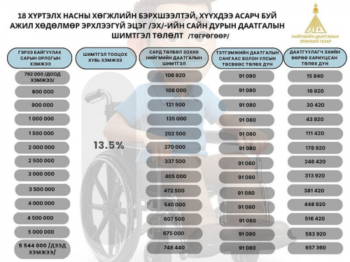 Хөдөлмөрийн хөлсний доод хэмжээ 792 мянган төгрөг болно