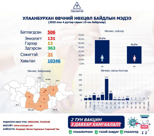 Улаанбурхан өвчний батлагдсан тохиолдол улсын хэмжээнд 506 бүртгэгджээ