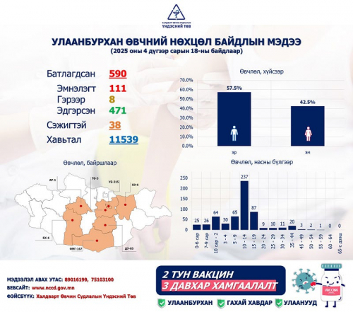 ХӨСҮТ: Улаанбурхан өвчний 590 тохиолдол бүртгэгдлээ