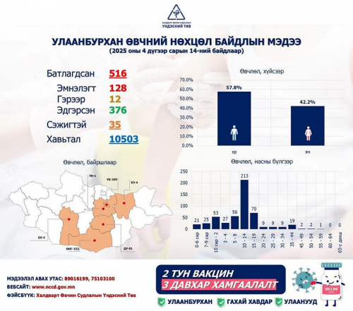 Улаанбурхан өвчний батлагдсан тохиолдол улсын хэмжээнд 516 бүртгэгджээ