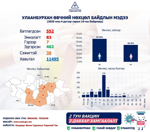 Улаанбурхан өвчний батлагдсан тохиолдол 552 болжээ