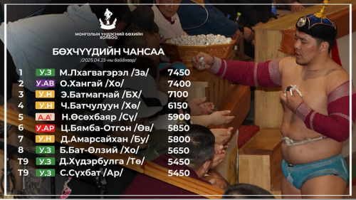 Улсын заан М.Лхагвагэрэл бөхчүүдийн чансааг тэргүүлж байна