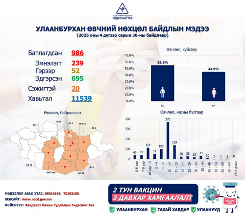 ХӨСҮТ: Улаанбурхан өвчний лабораториор батлагдсан тохиолдол 986 болжээ