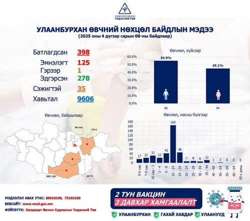 Улаанбурхан өвчний батлагдсан тохиолдол 398 болжээ