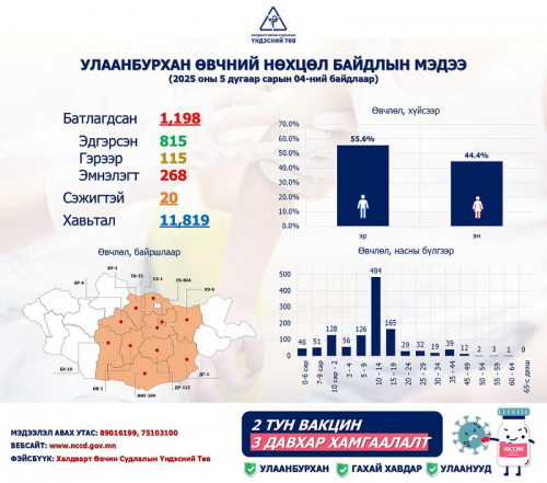 ХӨСҮТ: Улаанбурхан өвчний лабораториор батлагдсан 1198 болжээ