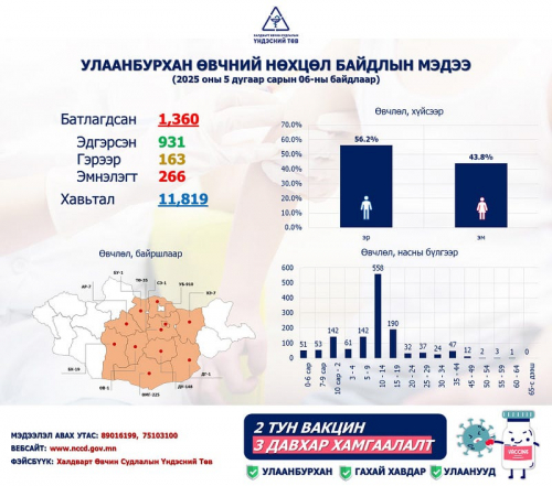 Улаанбурхан өвчний лабораториор батлагдсан 1360 болжээ