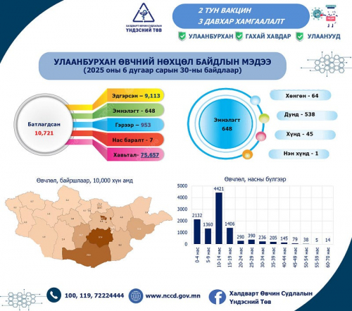 Улаанбурхан өвчний батлагдсан тохиолдол 10721 болжээ