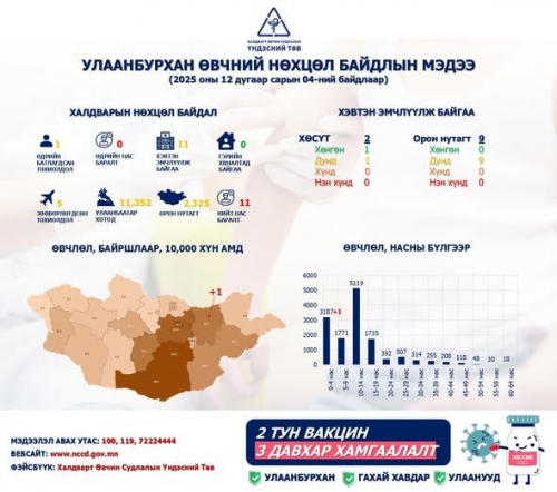 Улаанбурхан өвчний батлагдсан тохиолдол нэгээр нэмэгдлээ
