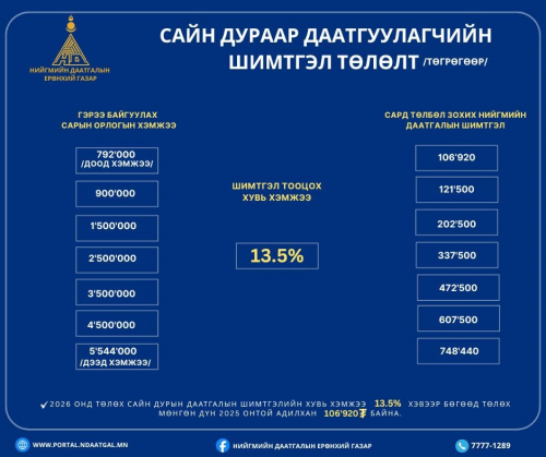 Сайн дурын нийгмийн даатгалын шимтгэлийн төлөх хувь хэмжээ нэмэгдэхгүй