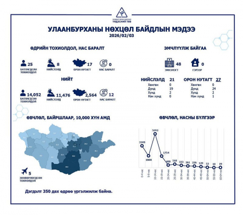 Улаанбурхан өвчний батлагдсан тохиолдол 25 нэмэгджээ