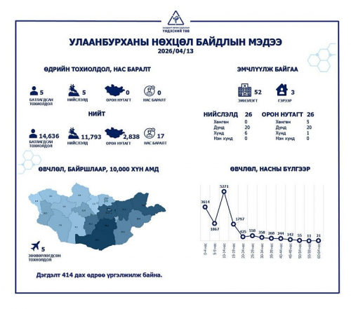ХӨСҮТ: Улаанбурхан өвчний батлагдсан тохиолдол 5 нэмэгджээ